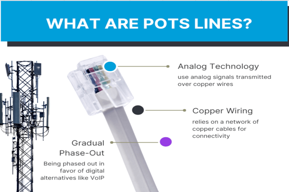Illustration explaining POTS lines with a communication tower and a phone cable plug, highlighting analog copper wiring.